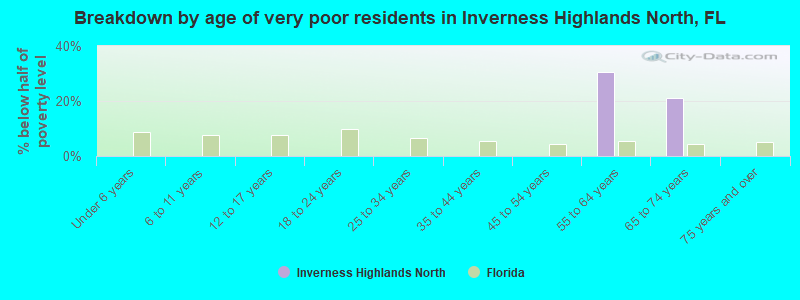 Breakdown by age of very poor residents in Inverness Highlands North, FL