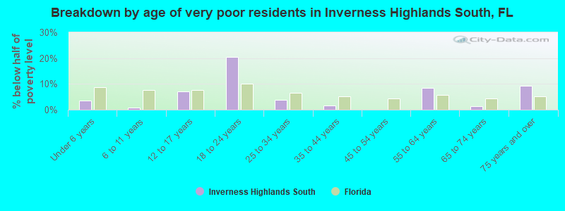 Breakdown by age of very poor residents in Inverness Highlands South, FL