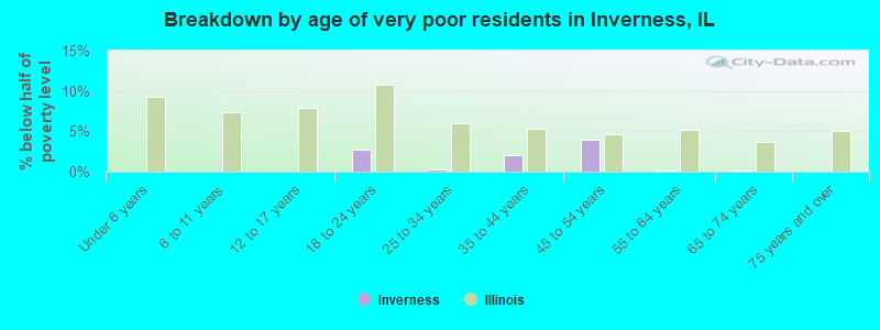 Breakdown by age of very poor residents in Inverness, IL