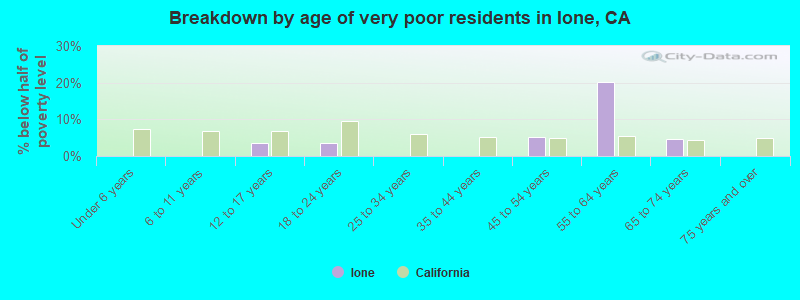 Breakdown by age of very poor residents in Ione, CA