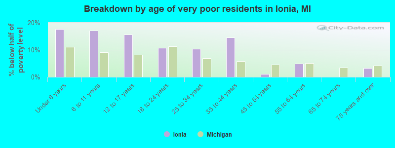 Breakdown by age of very poor residents in Ionia, MI