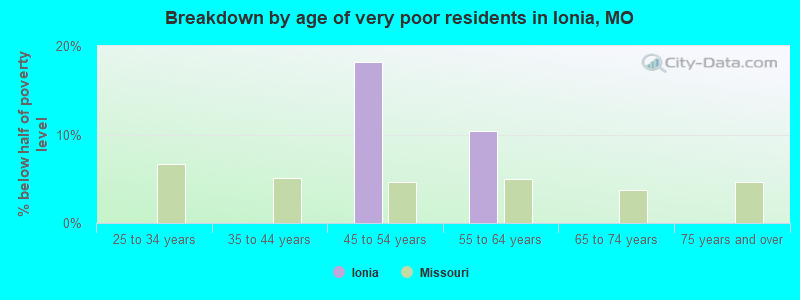 Breakdown by age of very poor residents in Ionia, MO
