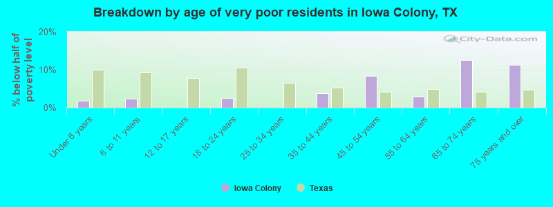 Breakdown by age of very poor residents in Iowa Colony, TX