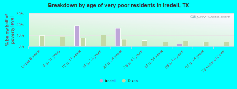 Breakdown by age of very poor residents in Iredell, TX