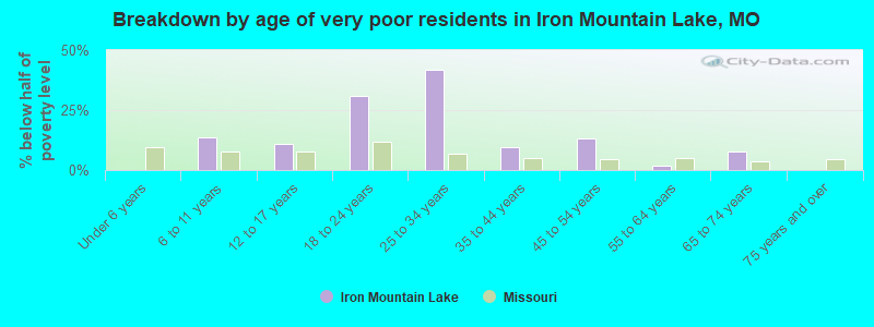 Breakdown by age of very poor residents in Iron Mountain Lake, MO