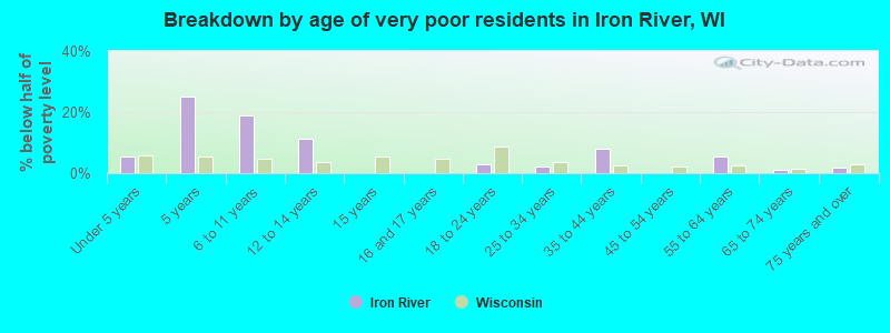 Breakdown by age of very poor residents in Iron River, WI