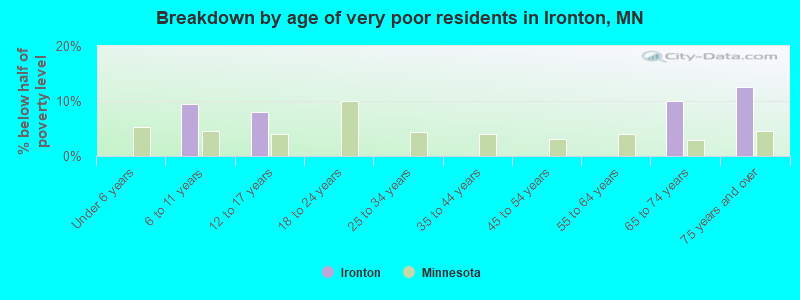 Breakdown by age of very poor residents in Ironton, MN