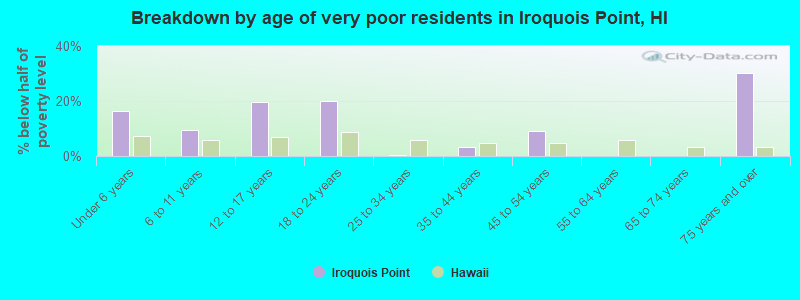 Breakdown by age of very poor residents in Iroquois Point, HI
