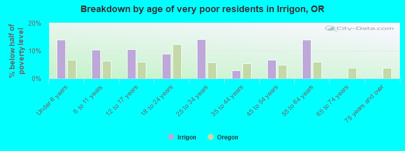 Breakdown by age of very poor residents in Irrigon, OR