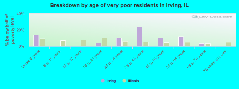 Breakdown by age of very poor residents in Irving, IL