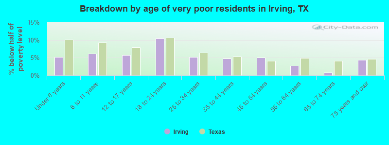Breakdown by age of very poor residents in Irving, TX