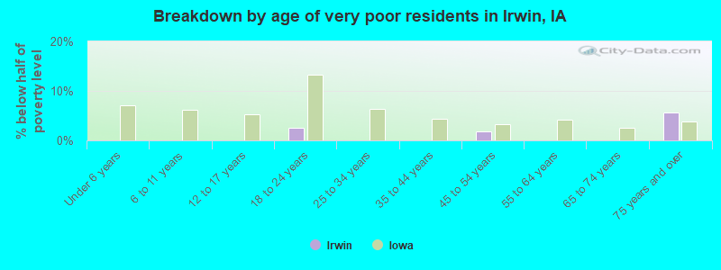 Breakdown by age of very poor residents in Irwin, IA