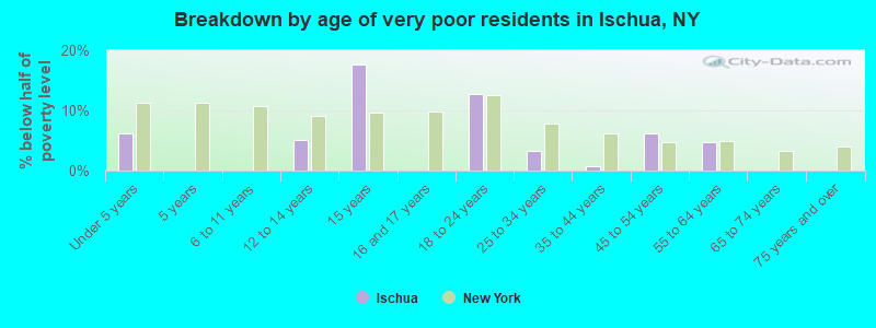 Breakdown by age of very poor residents in Ischua, NY