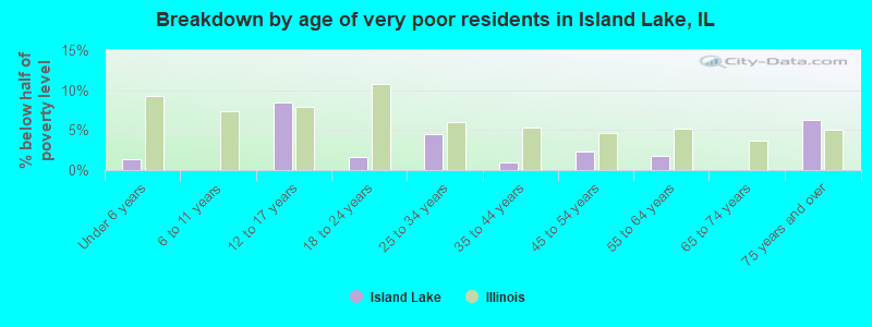 Breakdown by age of very poor residents in Island Lake, IL