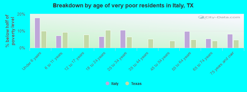 Breakdown by age of very poor residents in Italy, TX