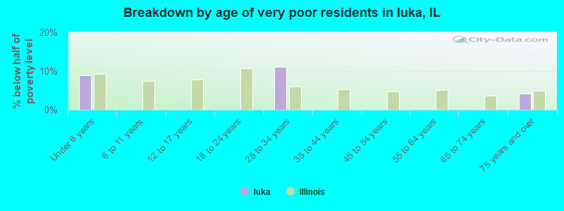 Breakdown by age of very poor residents in Iuka, IL