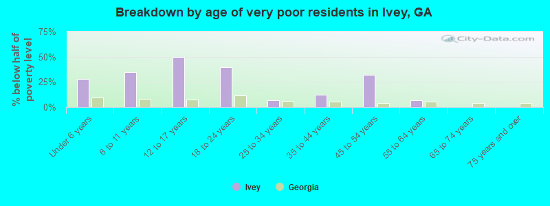 Breakdown by age of very poor residents in Ivey, GA