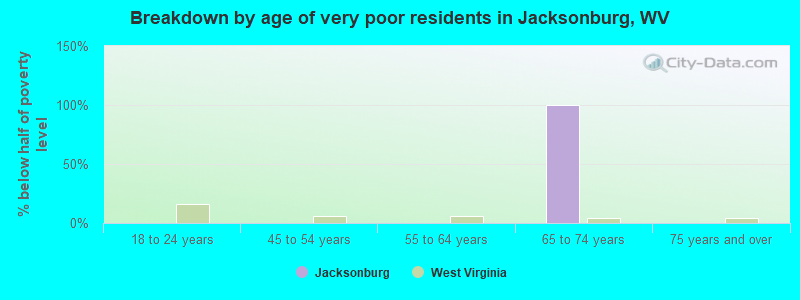 Breakdown by age of very poor residents in Jacksonburg, WV
