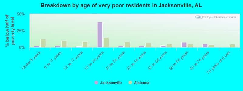 Breakdown by age of very poor residents in Jacksonville, AL