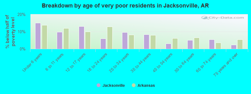 Breakdown by age of very poor residents in Jacksonville, AR