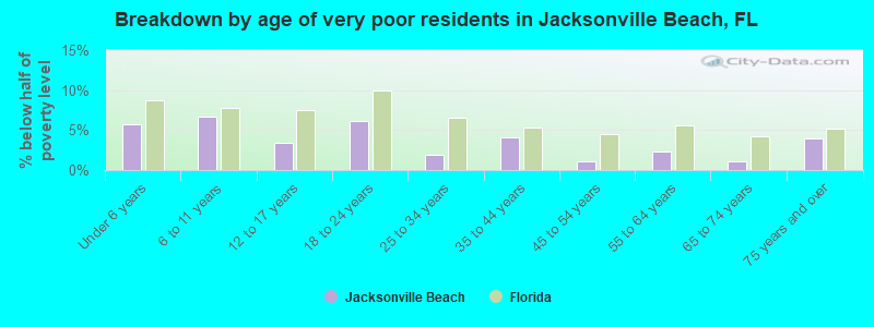 Breakdown by age of very poor residents in Jacksonville Beach, FL