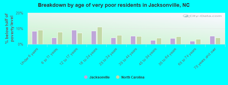 Breakdown by age of very poor residents in Jacksonville, NC