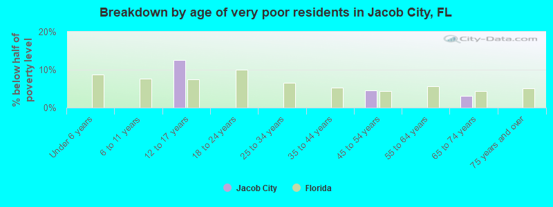 Breakdown by age of very poor residents in Jacob City, FL