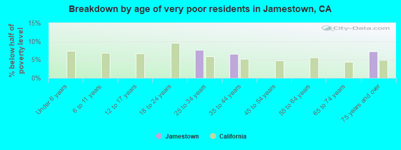 Breakdown by age of very poor residents in Jamestown, CA