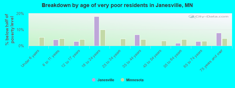 Breakdown by age of very poor residents in Janesville, MN