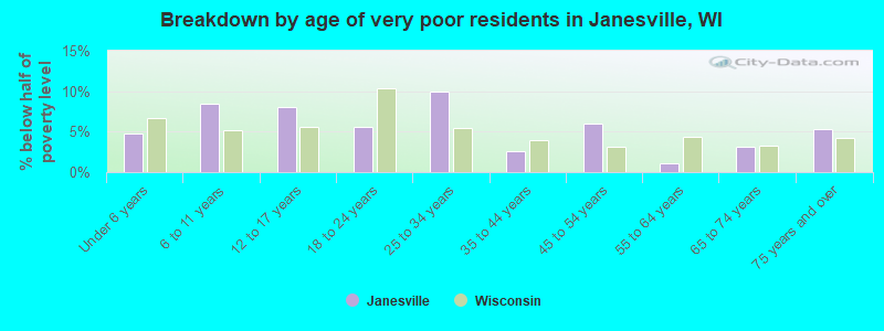 Breakdown by age of very poor residents in Janesville, WI