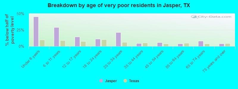 Breakdown by age of very poor residents in Jasper, TX
