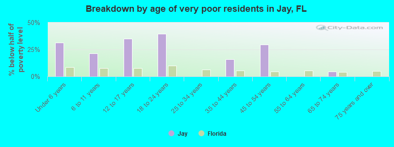 Breakdown by age of very poor residents in Jay, FL