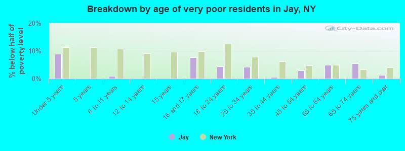 Breakdown by age of very poor residents in Jay, NY