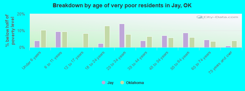 Breakdown by age of very poor residents in Jay, OK