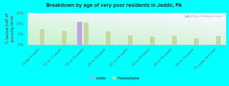 Breakdown by age of very poor residents in Jeddo, PA