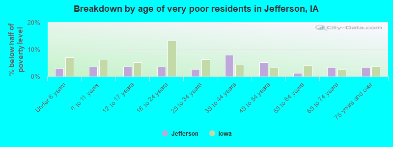Breakdown by age of very poor residents in Jefferson, IA
