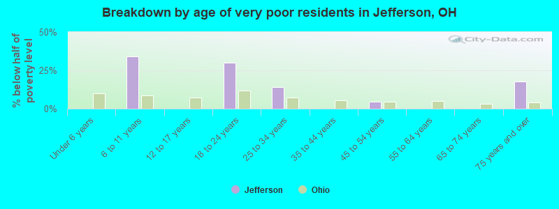 Breakdown by age of very poor residents in Jefferson, OH
