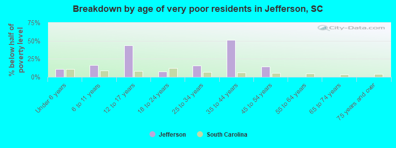 Breakdown by age of very poor residents in Jefferson, SC