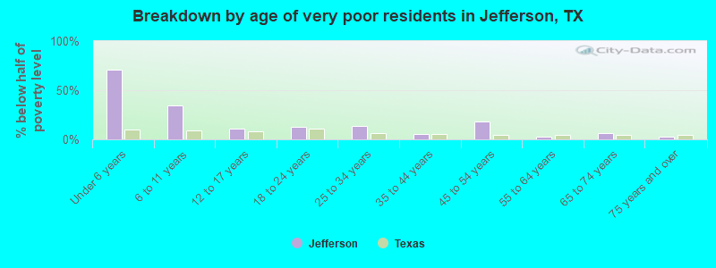 Breakdown by age of very poor residents in Jefferson, TX