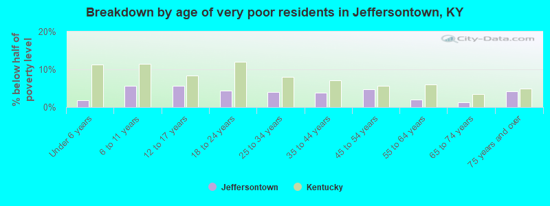 Breakdown by age of very poor residents in Jeffersontown, KY