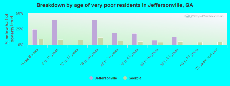 Breakdown by age of very poor residents in Jeffersonville, GA