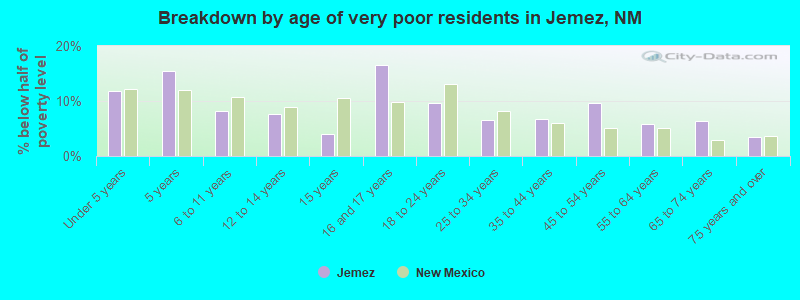 Breakdown by age of very poor residents in Jemez, NM