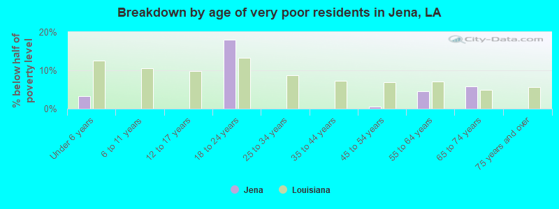 Breakdown by age of very poor residents in Jena, LA