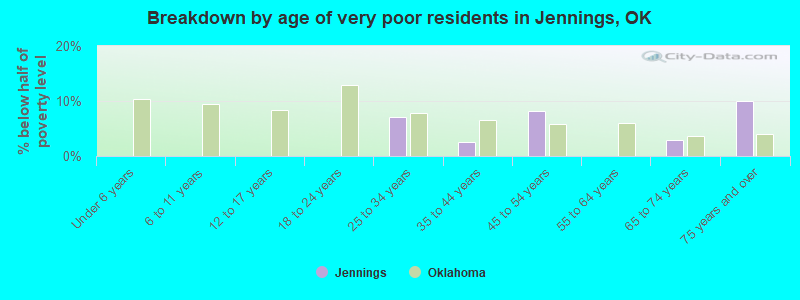 Breakdown by age of very poor residents in Jennings, OK