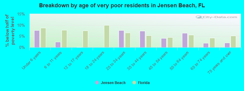 Breakdown by age of very poor residents in Jensen Beach, FL