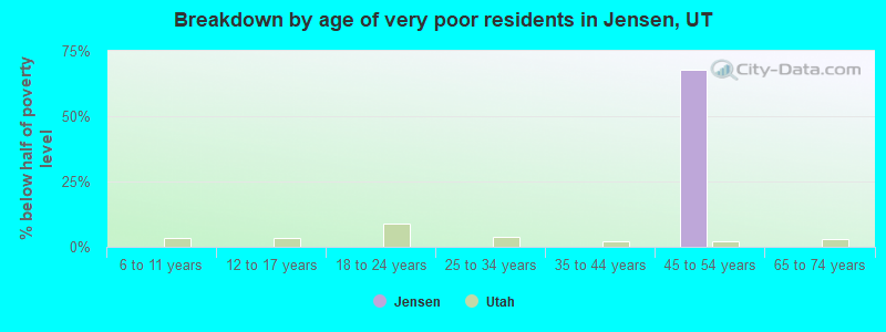 Breakdown by age of very poor residents in Jensen, UT