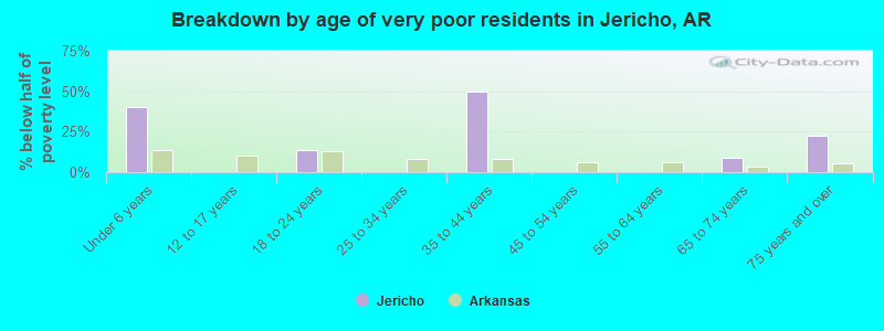 Breakdown by age of very poor residents in Jericho, AR