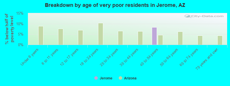 Breakdown by age of very poor residents in Jerome, AZ