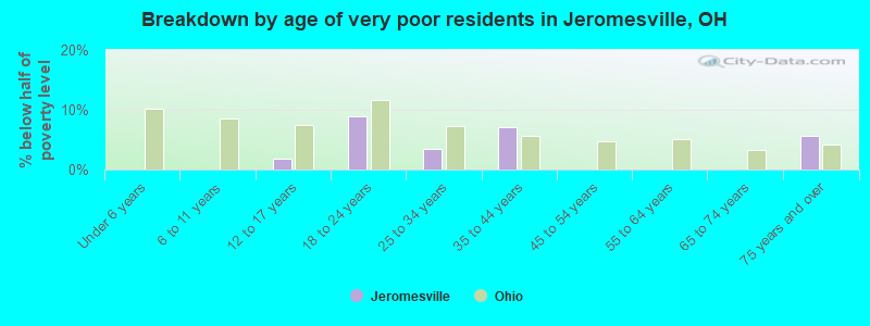 Breakdown by age of very poor residents in Jeromesville, OH