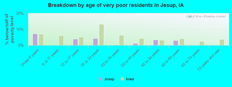 Breakdown by age of very poor residents in Jesup, IA